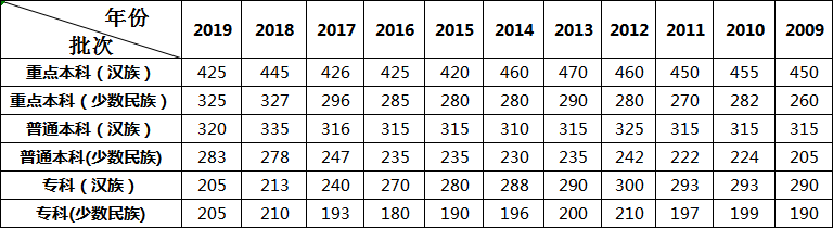 历年西藏高考录取分数线是多少？往年录取比例高吗？一本率有多少