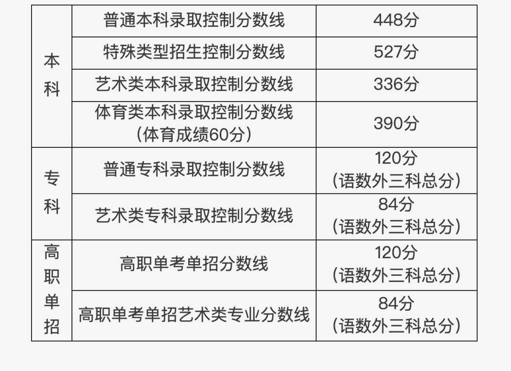 北京市2023年普通高等学校招生录取最低控制分数线