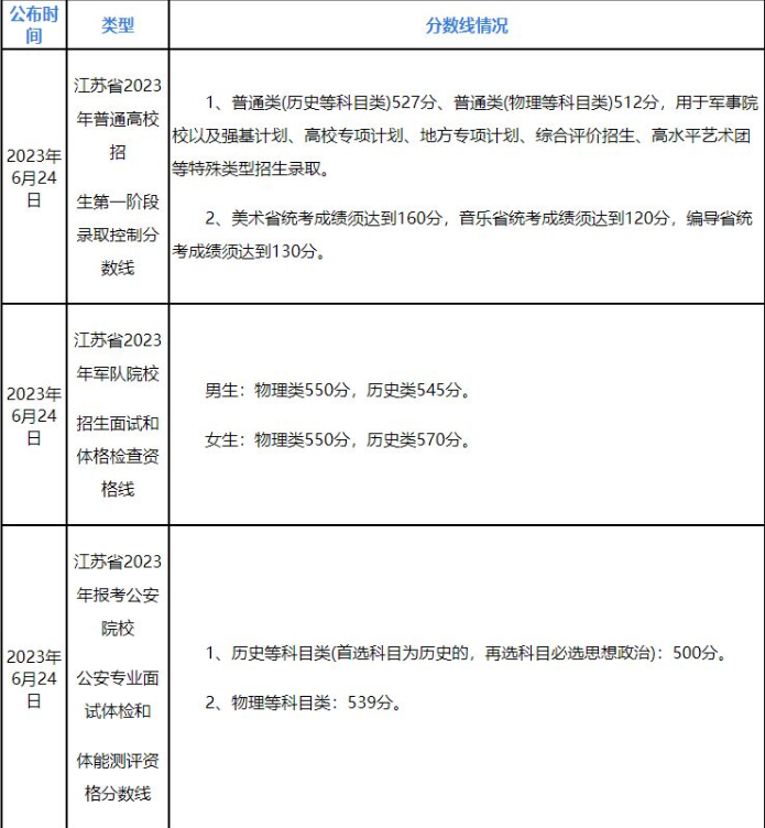 江苏高考分数线2023年公布时间，2023年江苏高考分数线