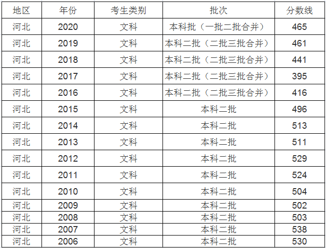 2023年河北高考二本分数线是多少分？