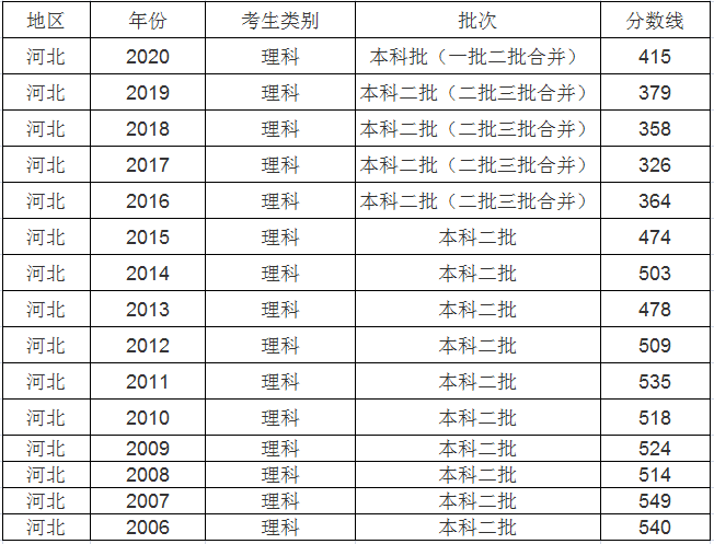 2023年河北高考二本分数线是多少分？