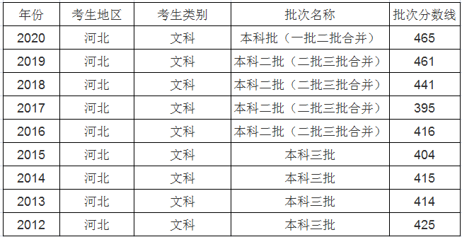 2023年河北高考多少分能上专科学校（含历年2021-2022）