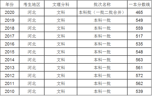 2023河北高考多少分能上一本大学？