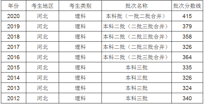 2023年河北高考多少分能上本科大学？（含历年2021-2022）