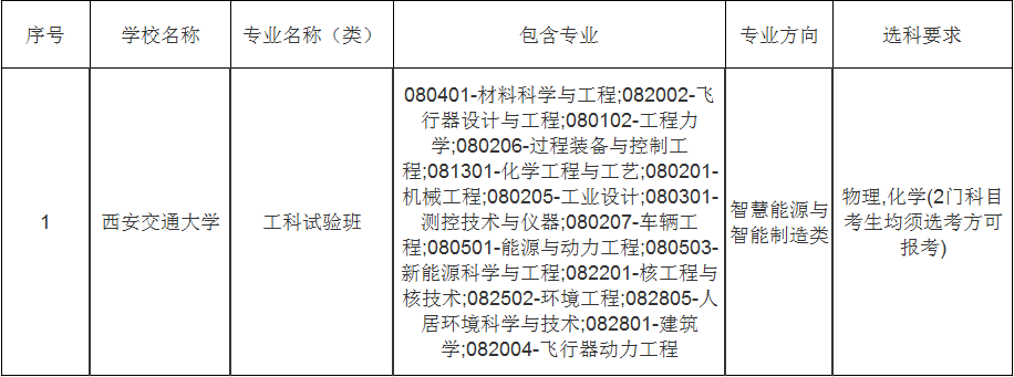 新高考人居环境科学与技术专业选科都有哪些要求？