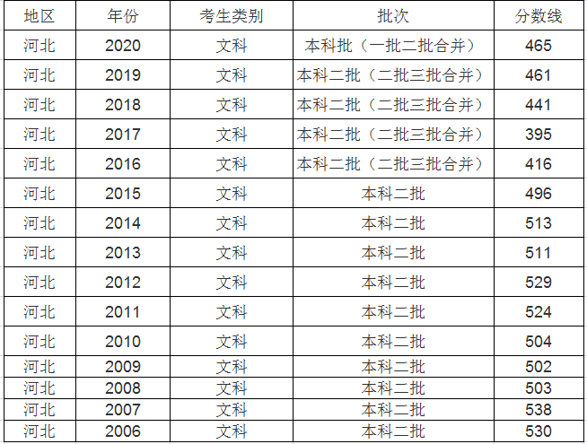 2023年河北高考多少分能上二本大学呢？