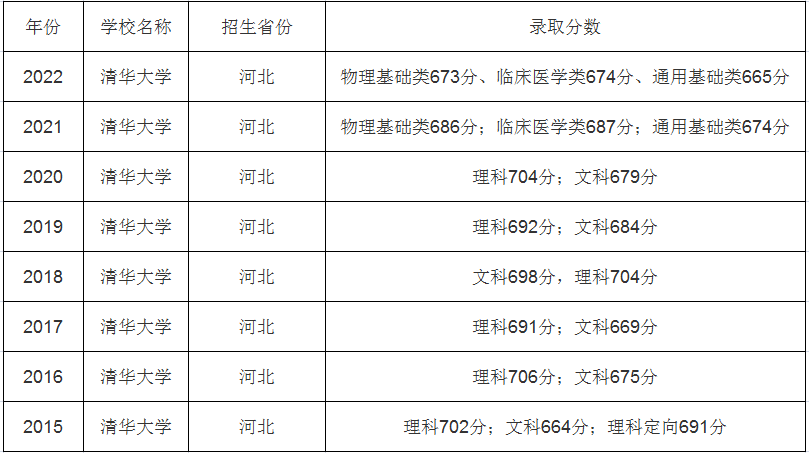 2023年河北高考多少分能上清华和北大（含历年2021-2022）