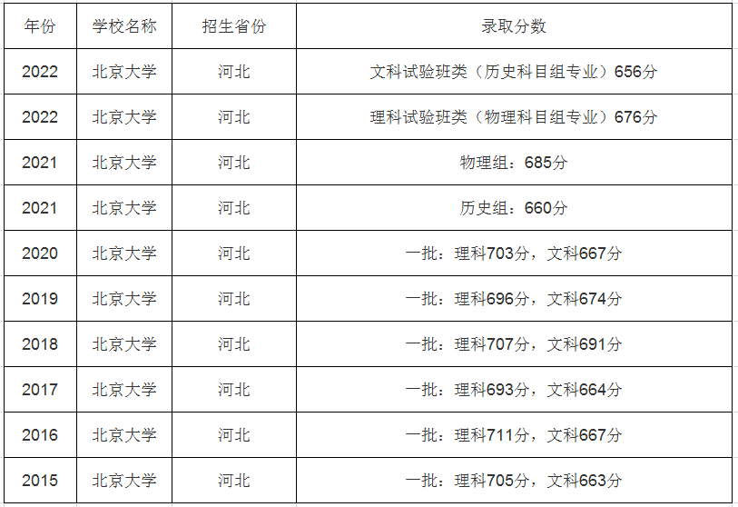 2023年河北高考多少分能上清华和北大（含历年2021-2022）