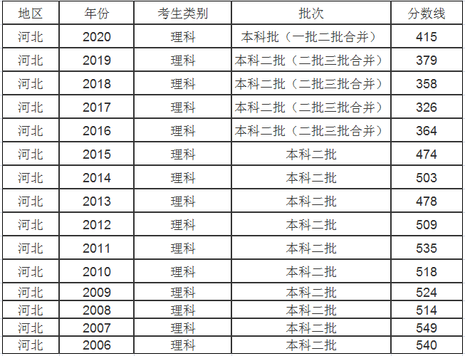 2023年河北高考多少分能上二本大学呢？