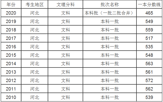 2023年河北高考一本分数线是多少分