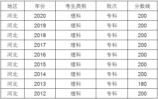 2023年河北高考专科分数线是多少分（含历年2021-2022）