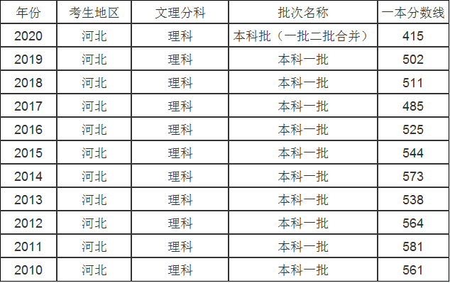 2023河北高考多少分能上一本大学？