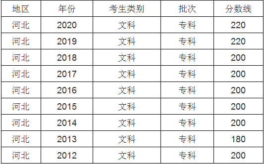 2023年河北高考专科分数线是多少分（含历年2021-2022）