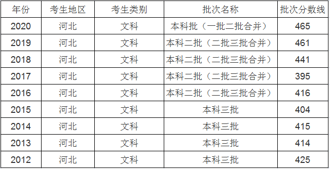 2023年河北高考多少分能上本科大学？（含历年2021-2022）