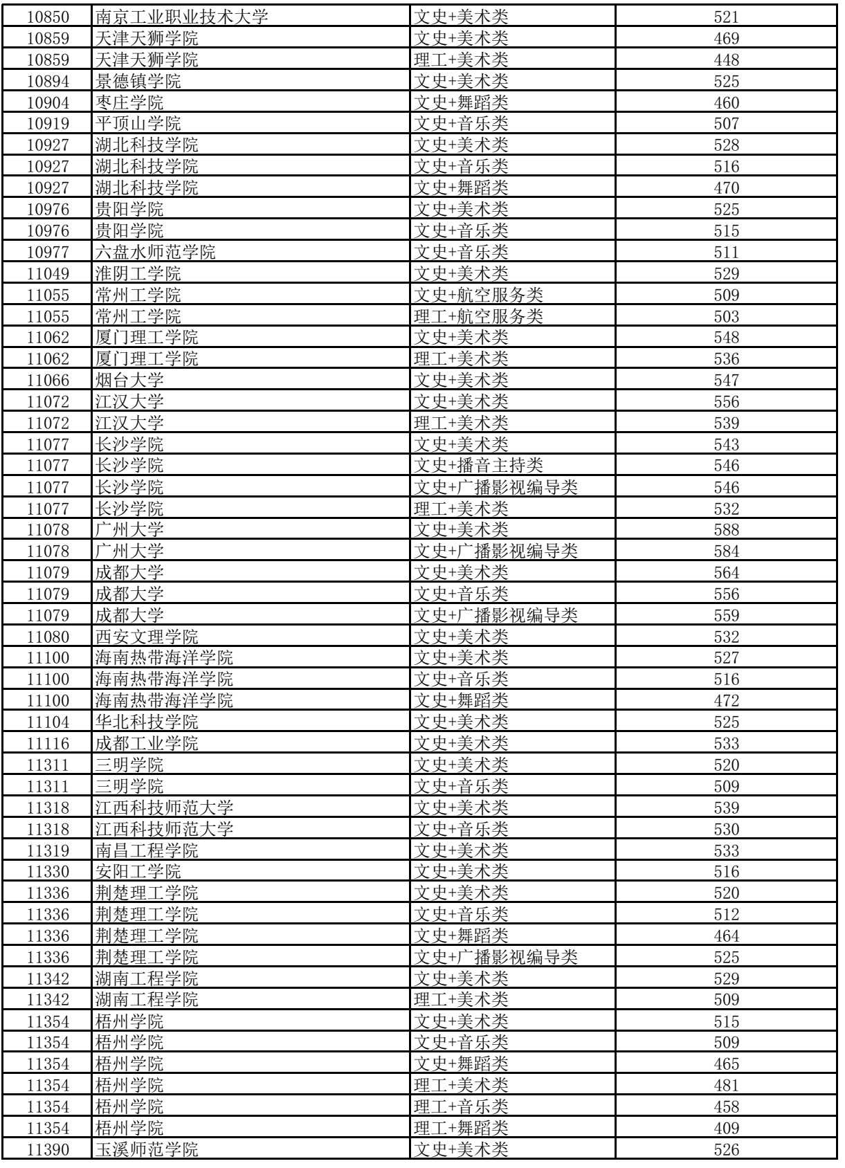 高考 | 广西2023年普通高校招生本科提前批艺本二批最低投档分数线