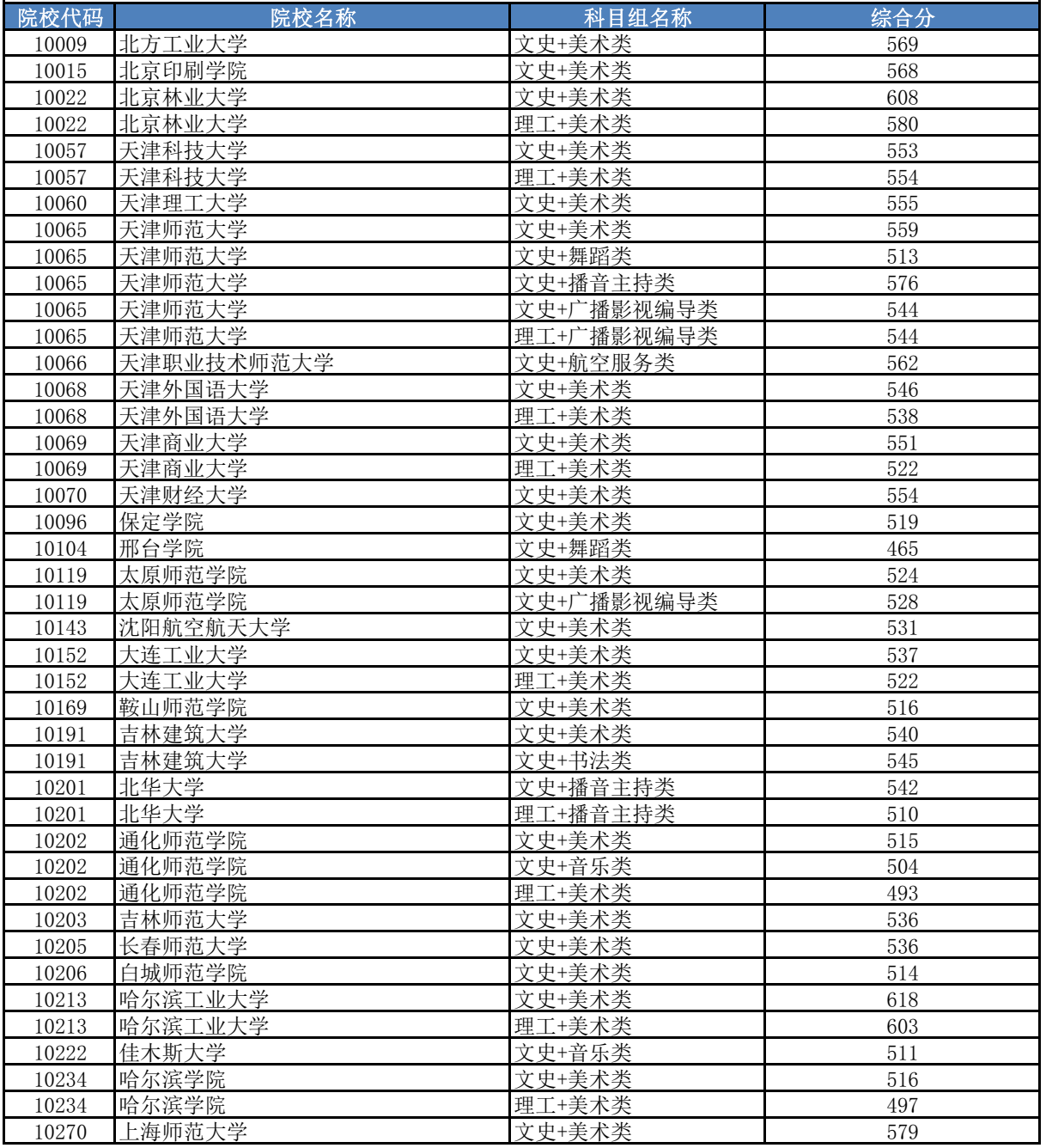 高考 | 广西2023年普通高校招生本科提前批艺本二批最低投档分数线