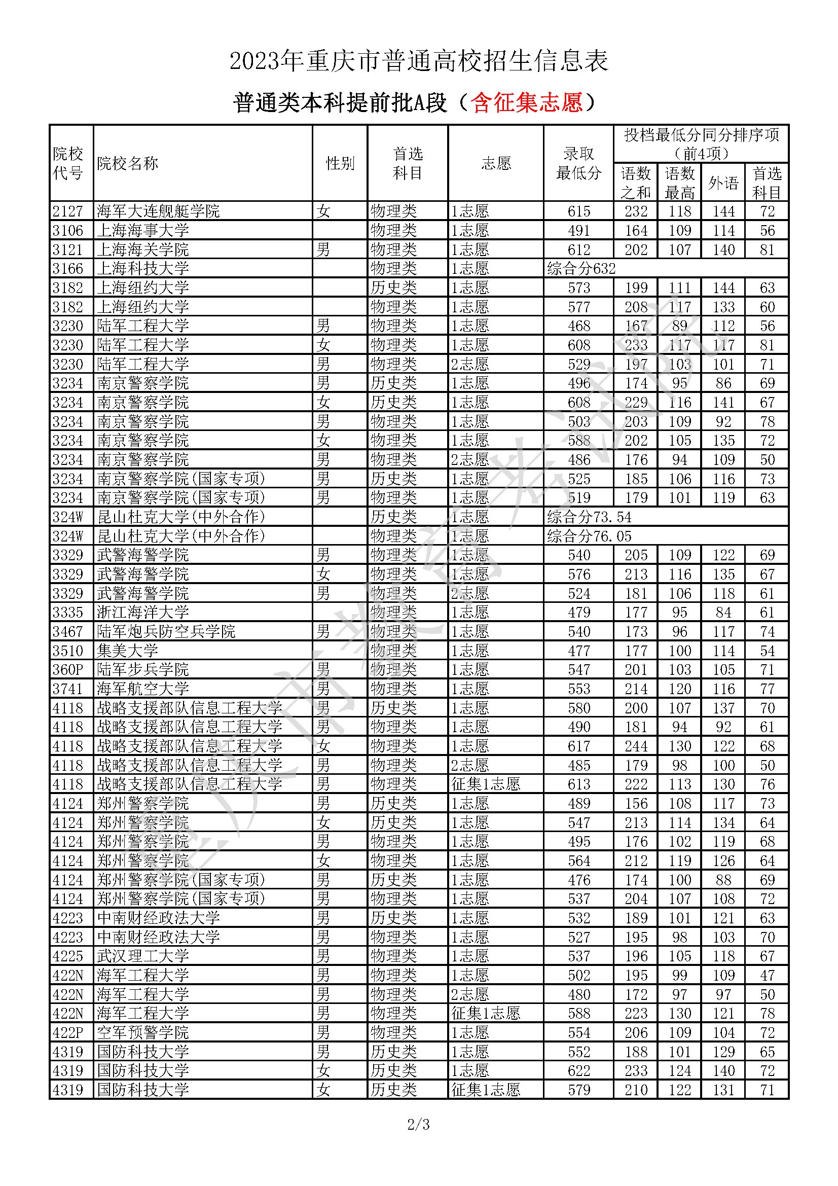 2023年重庆市普通高校招生信息表 普通类本科提前批A段