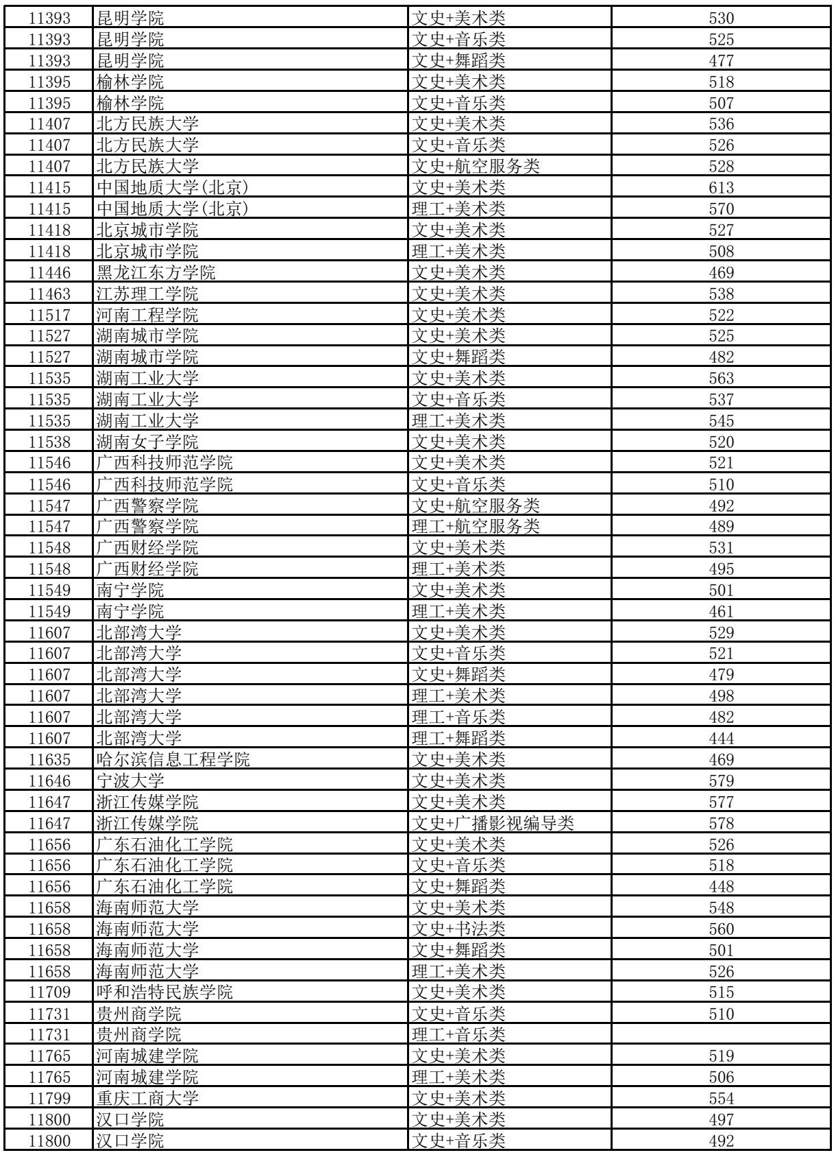 高考 | 广西2023年普通高校招生本科提前批艺本二批最低投档分数线