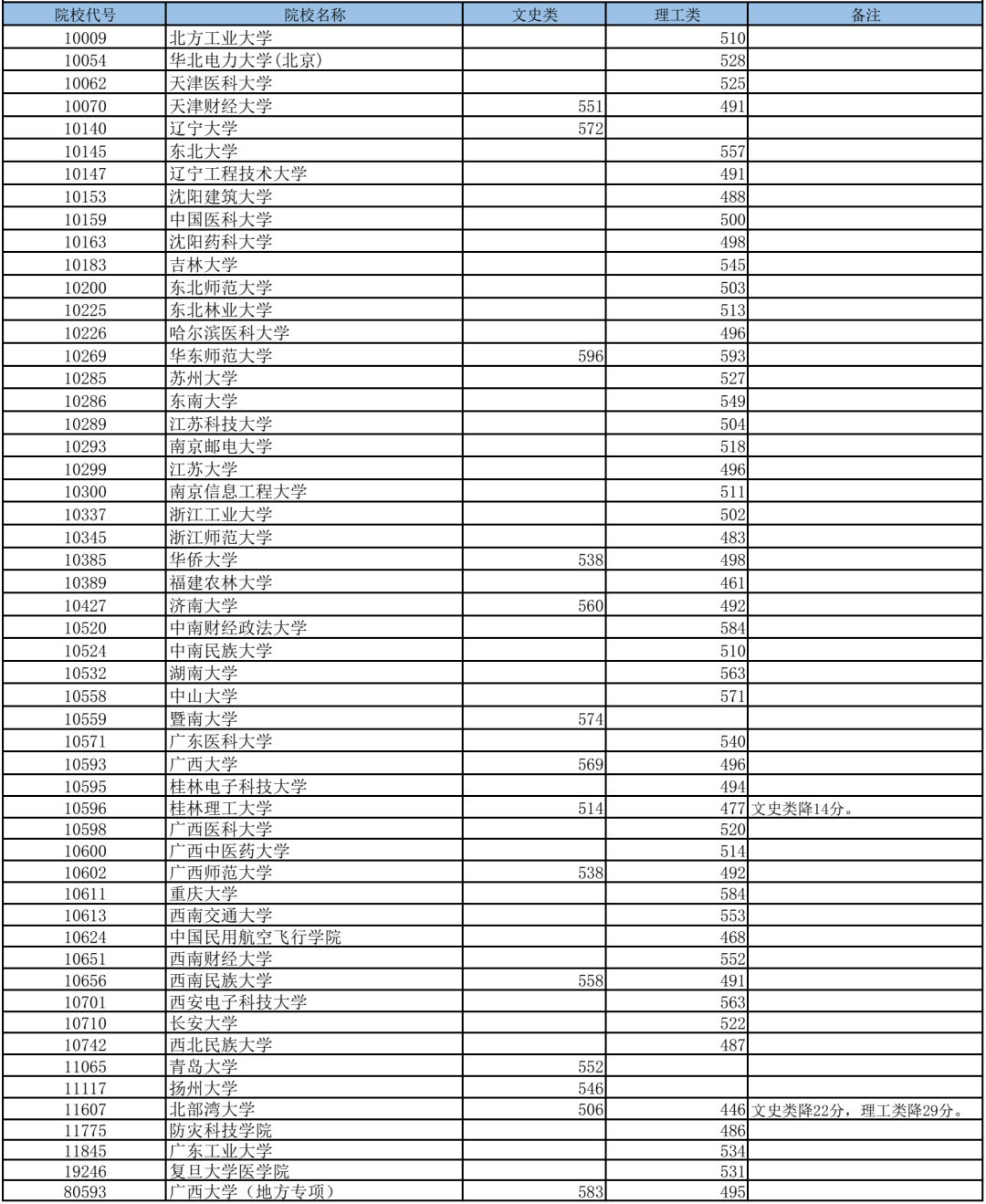 高考 | 广西2023年普通高校招生专项计划批最低投档分数线（第一次征集）