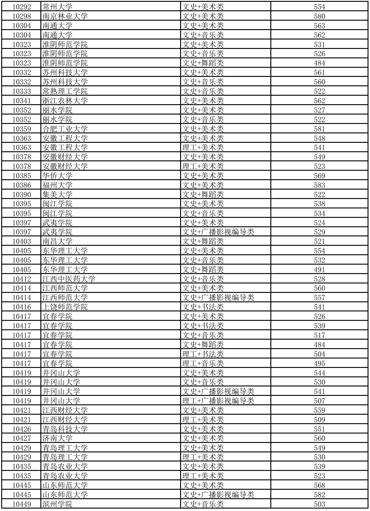 高考 | 广西2023年普通高校招生本科提前批艺本二批最低投档分数线