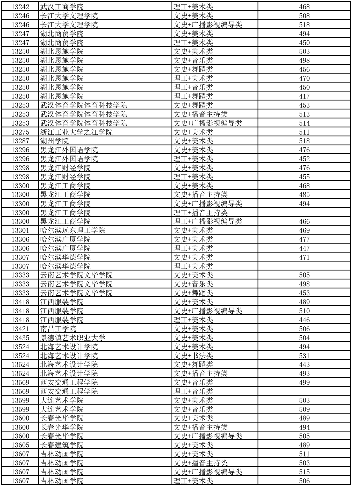 高考 | 广西2023年普通高校招生本科提前批艺本二批最低投档分数线