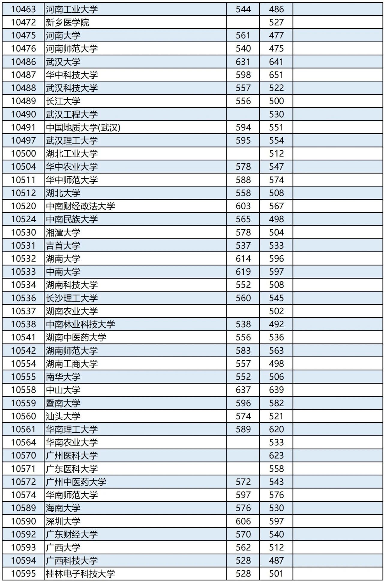 广西高考2023年普通高校招生本科第一批最低投档分数线