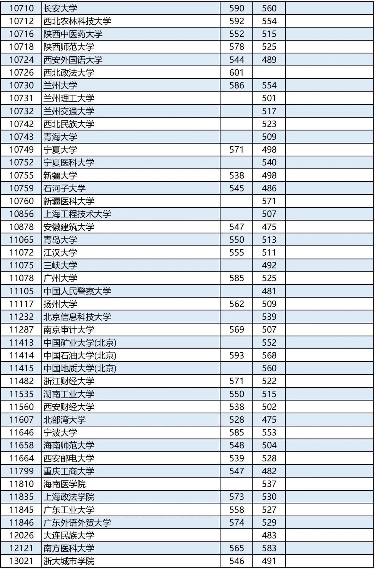 广西高考2023年普通高校招生本科第一批最低投档分数线