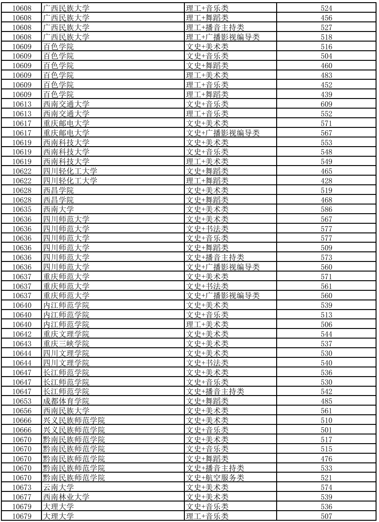 高考 | 广西2023年普通高校招生本科提前批艺本二批最低投档分数线