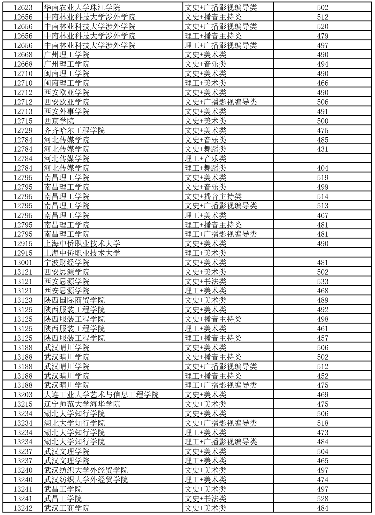 高考 | 广西2023年普通高校招生本科提前批艺本二批最低投档分数线