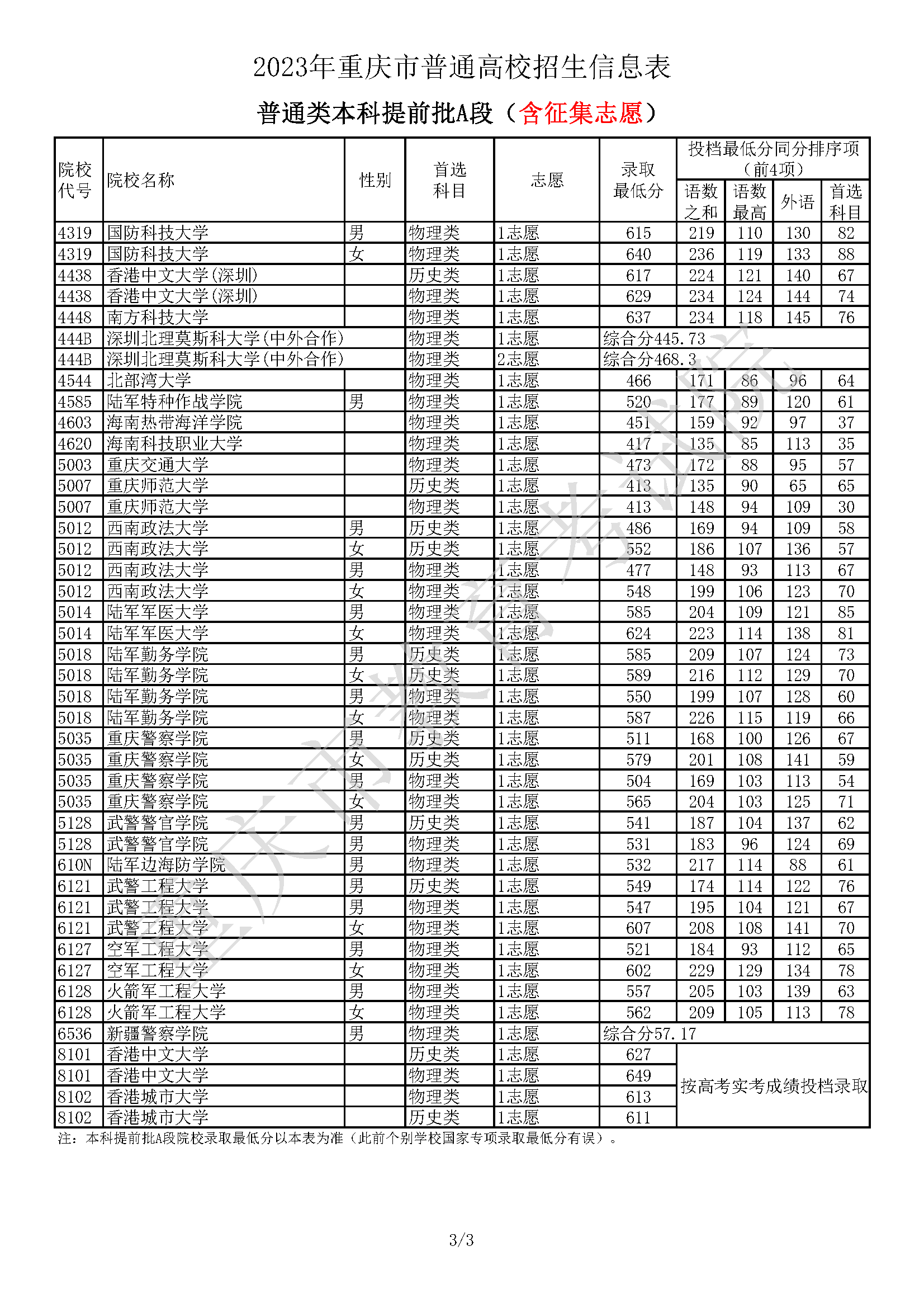 2023年重庆市普通高校招生信息表 普通类本科提前批A段