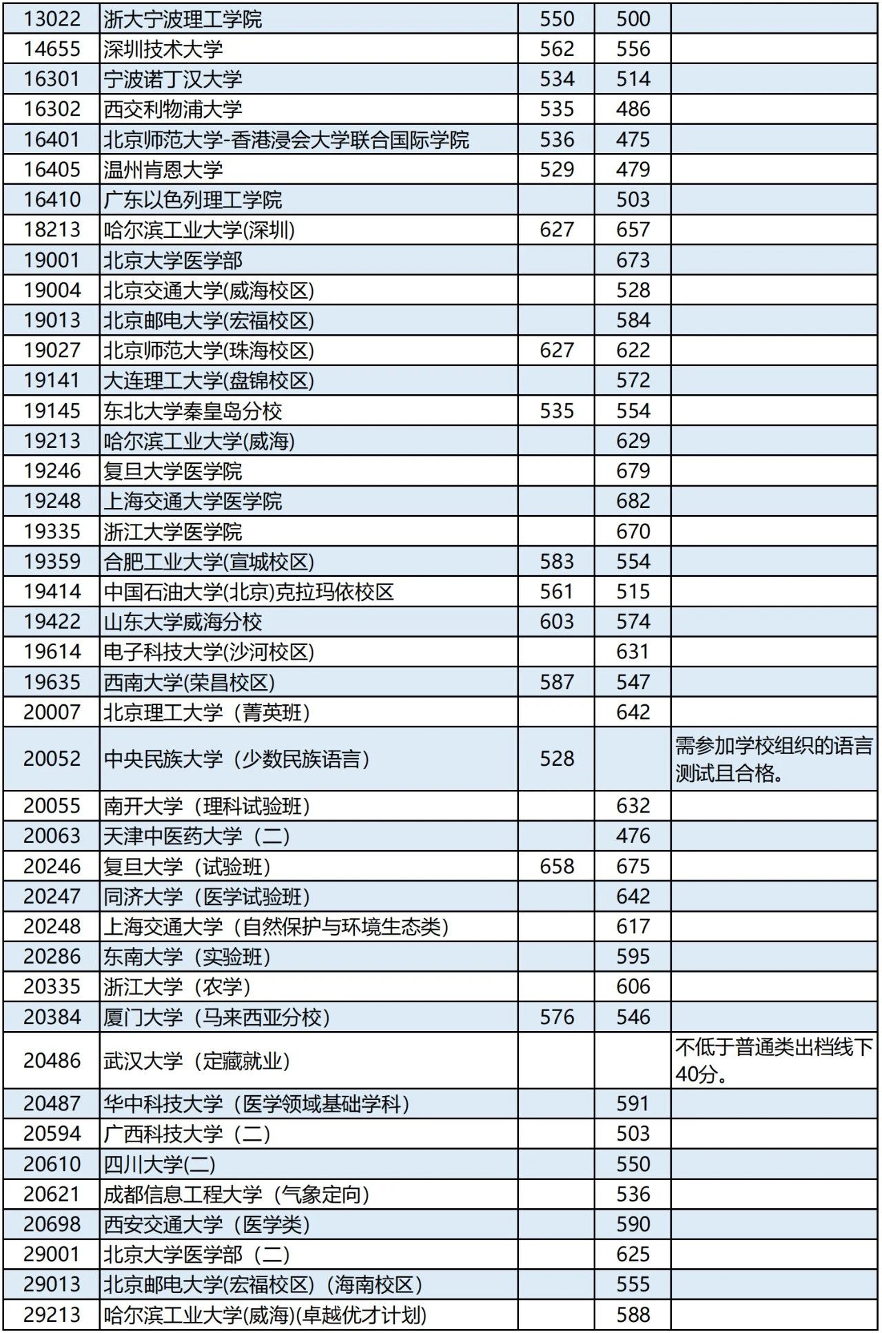 广西高考2023年普通高校招生本科第一批最低投档分数线