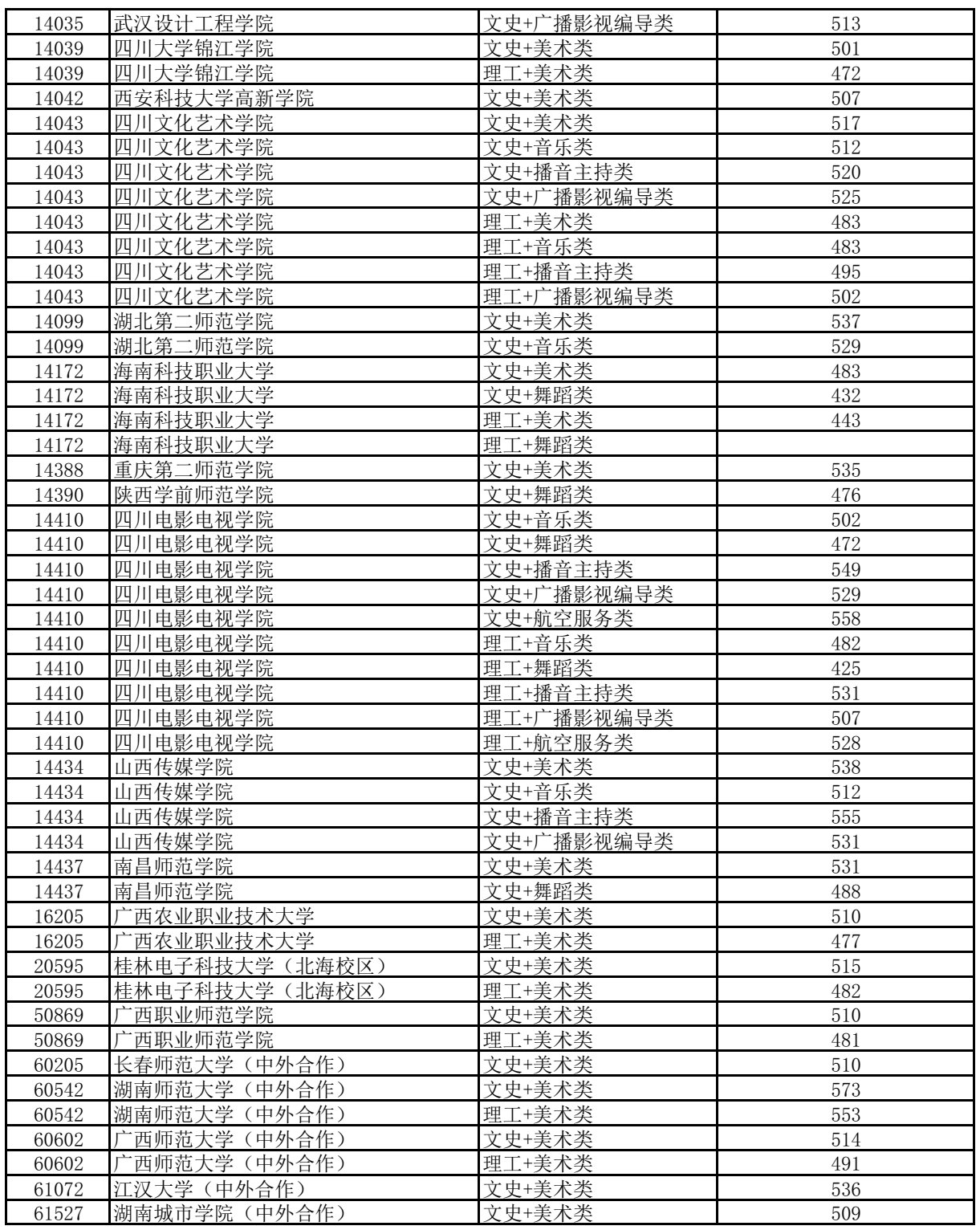 高考 | 广西2023年普通高校招生本科提前批艺本二批最低投档分数线