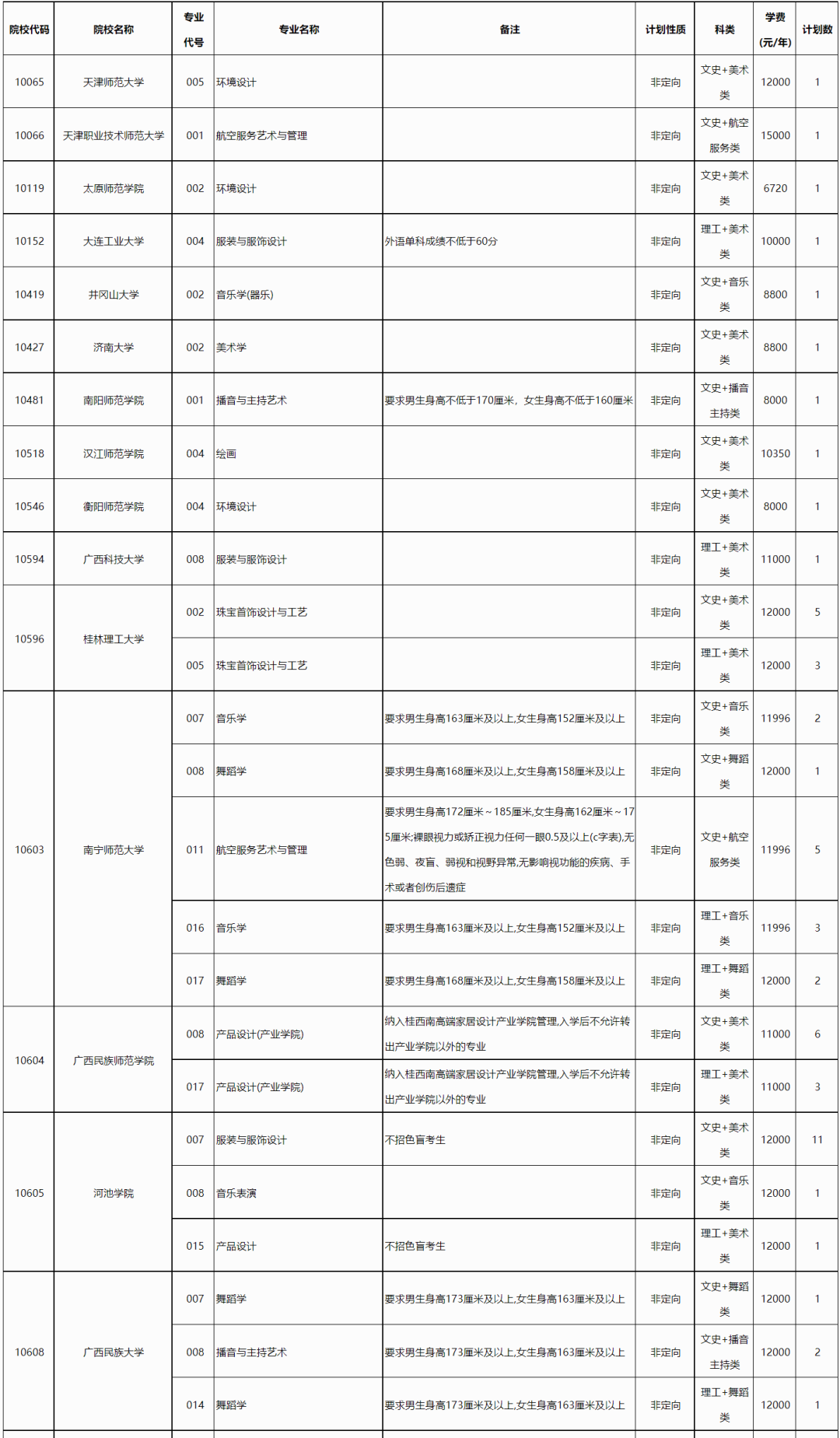 高考丨2023年普通高校招生本科提前批艺术类本科第二批第一次征集计划信息表