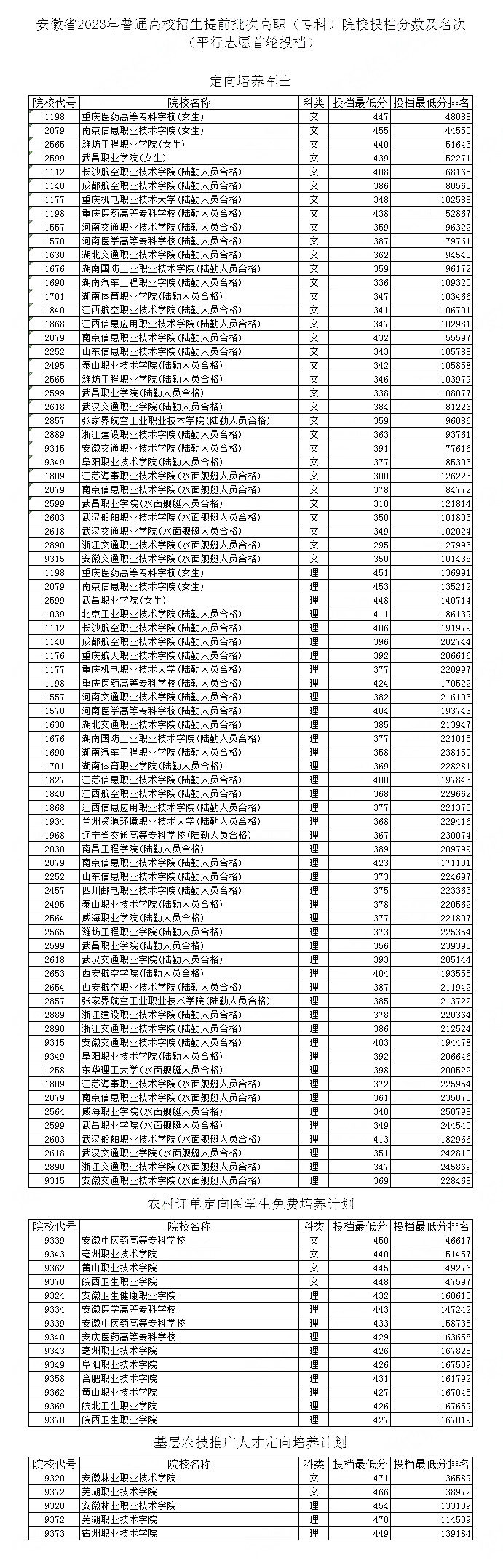 2023年提前批高职（专科）平行志愿投档最低分排名