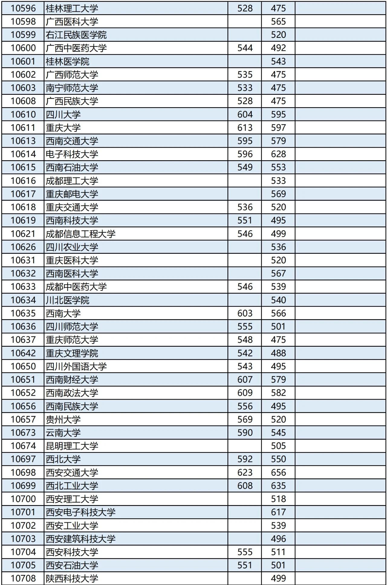 广西高考2023年普通高校招生本科第一批最低投档分数线