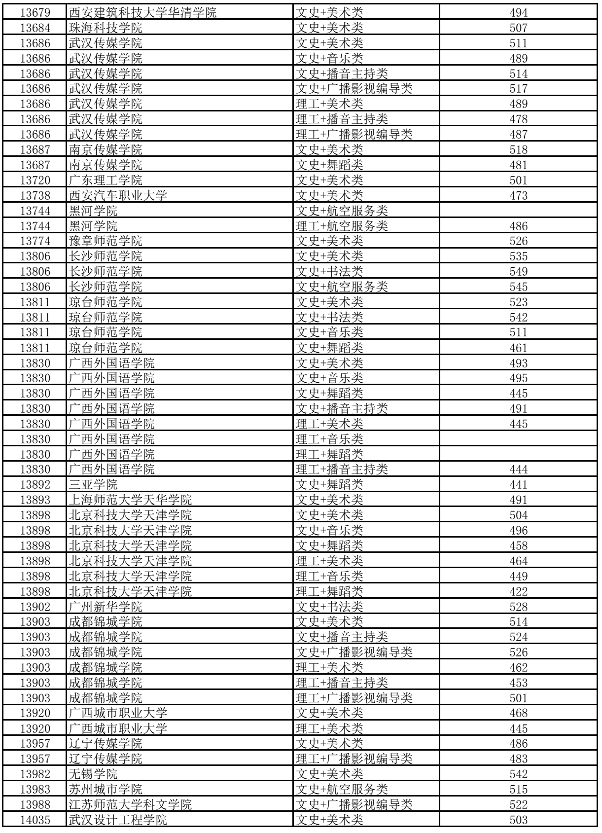 高考 | 广西2023年普通高校招生本科提前批艺本二批最低投档分数线