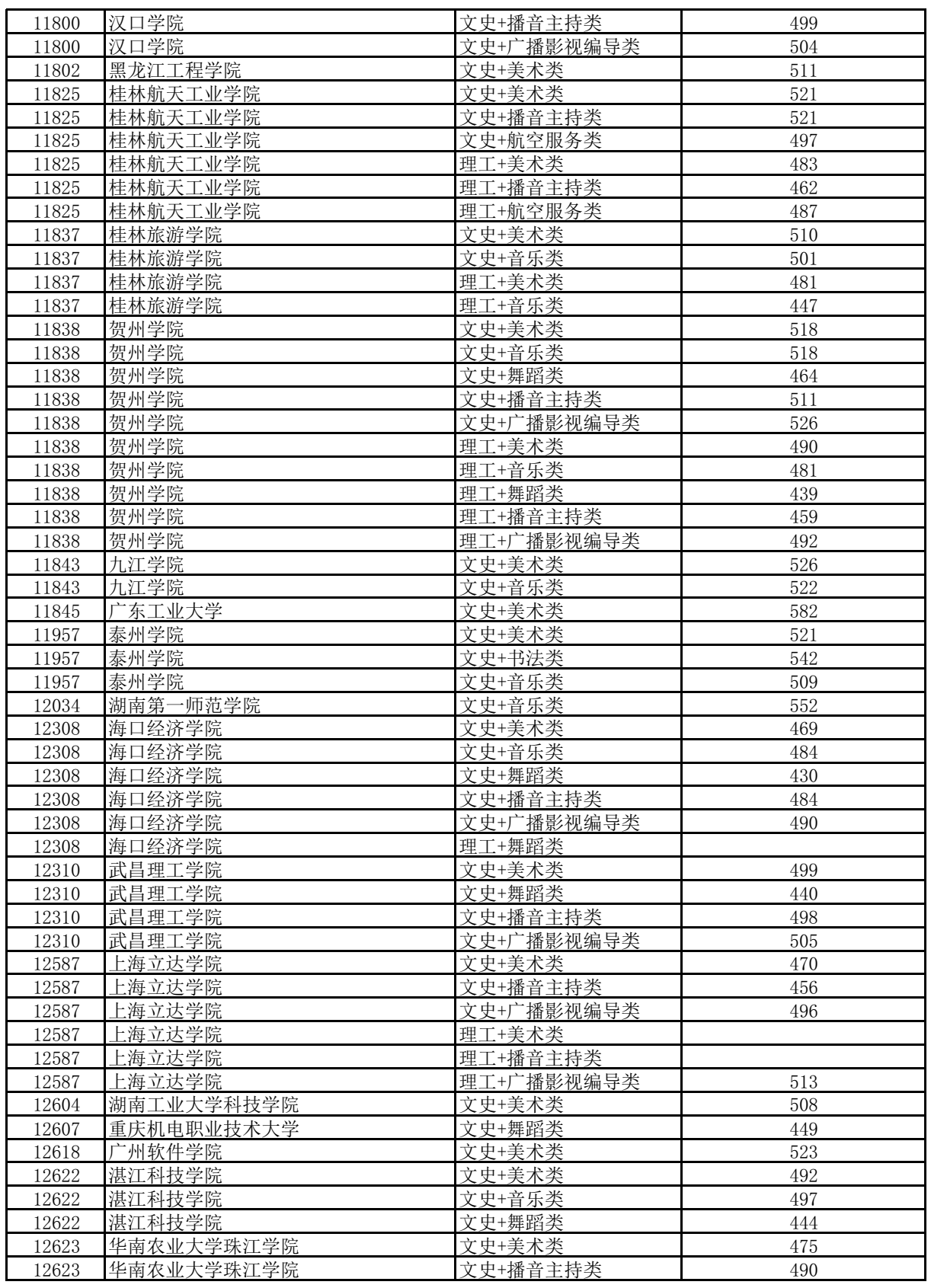 高考 | 广西2023年普通高校招生本科提前批艺本二批最低投档分数线