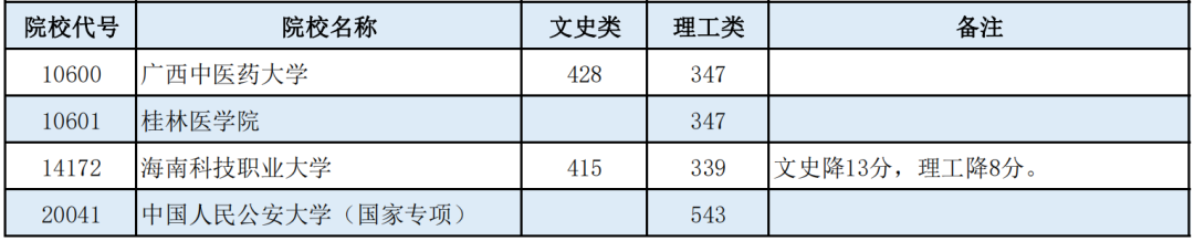 广西高考2023年普通高校招生本科提前批其他类最低投档分数线