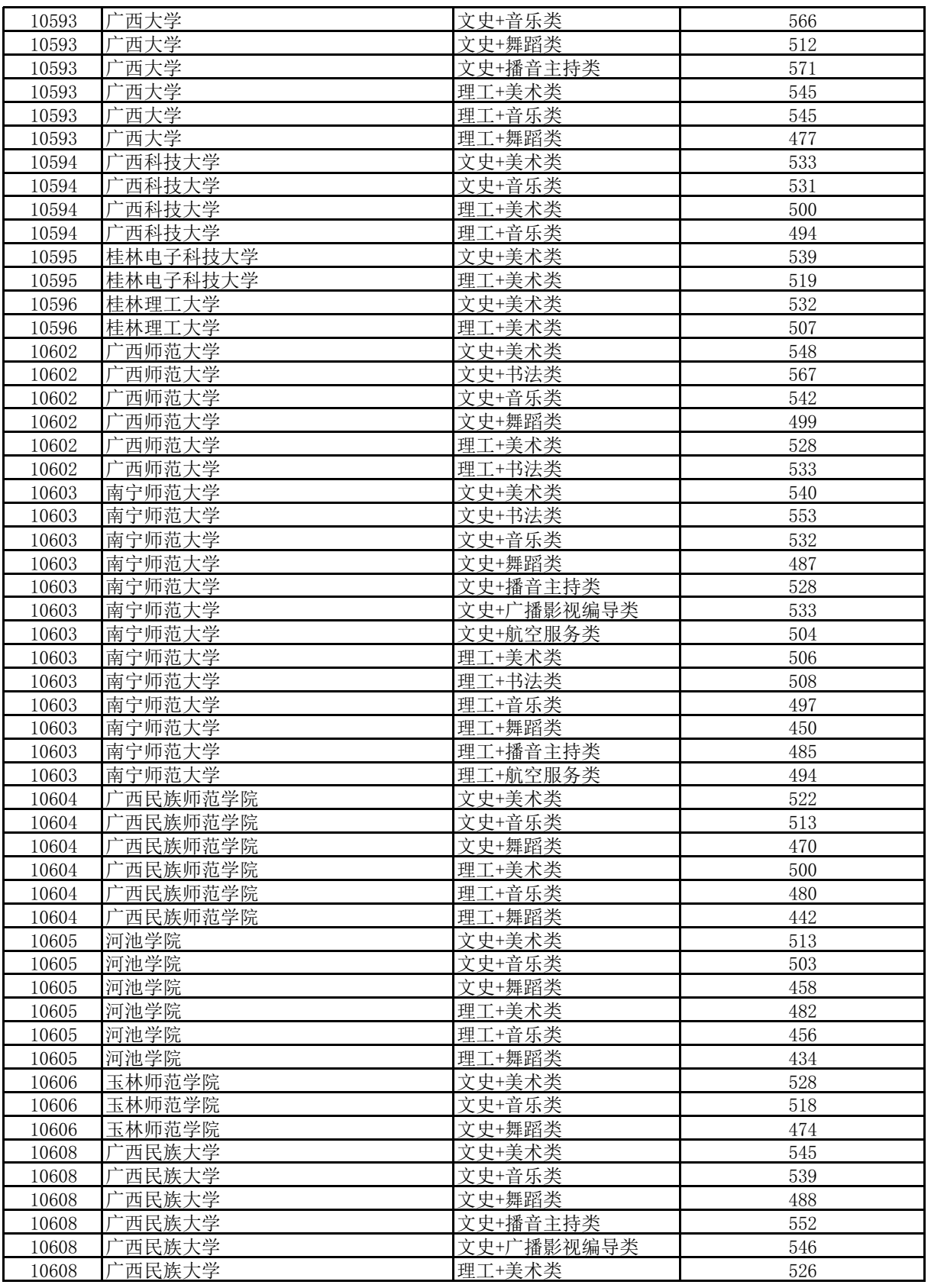 高考 | 广西2023年普通高校招生本科提前批艺本二批最低投档分数线