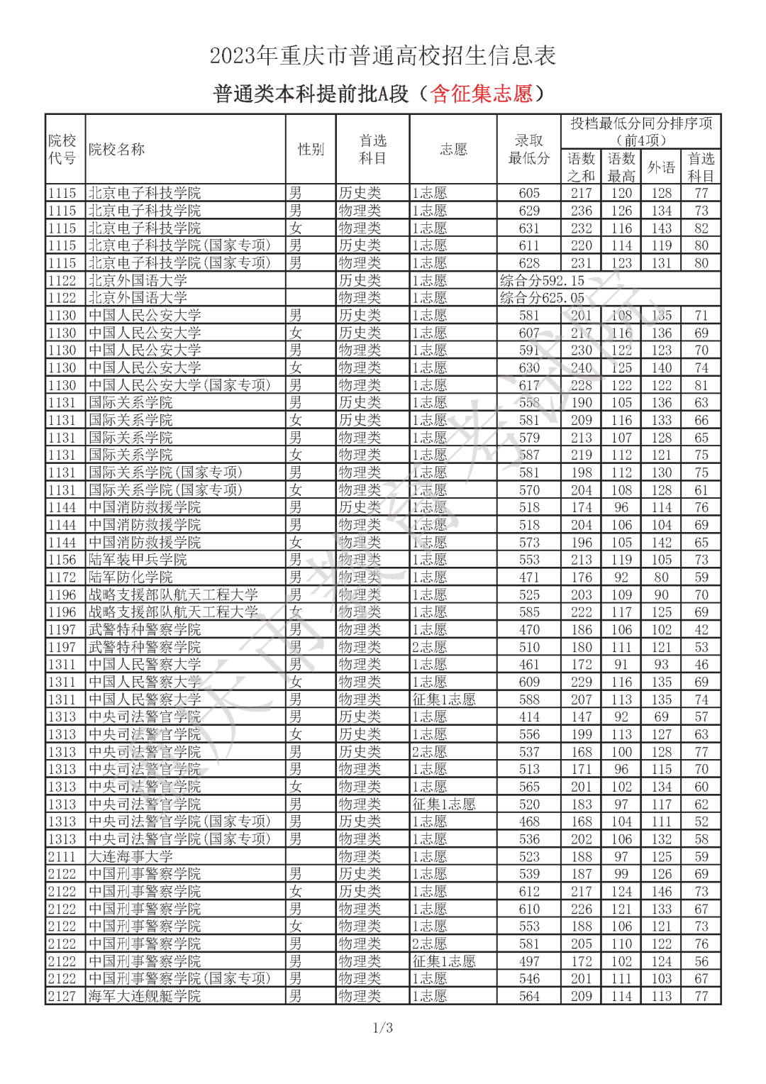 2023年重庆市普通高校招生信息表 普通类本科提前批A段