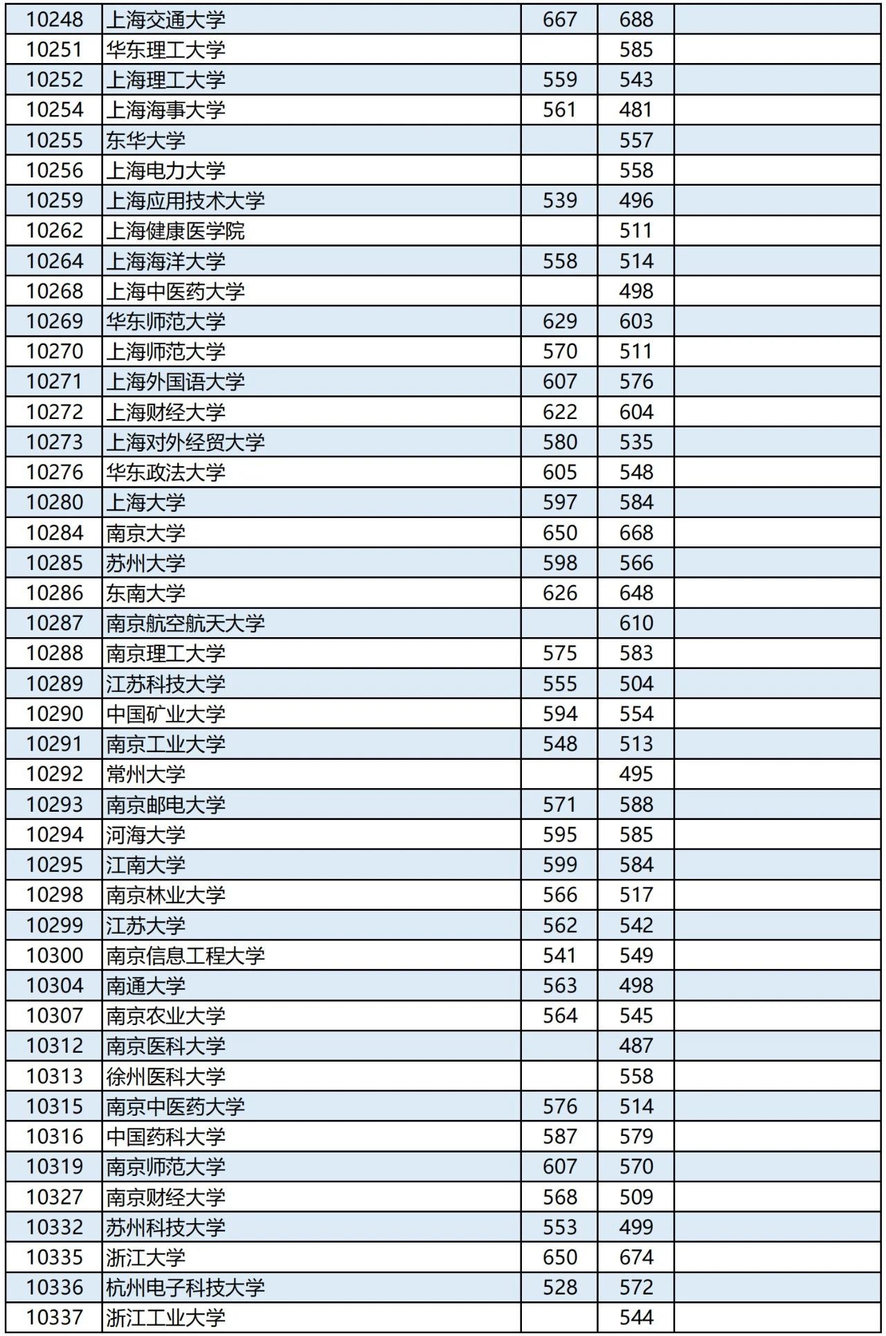 广西高考2023年普通高校招生本科第一批最低投档分数线