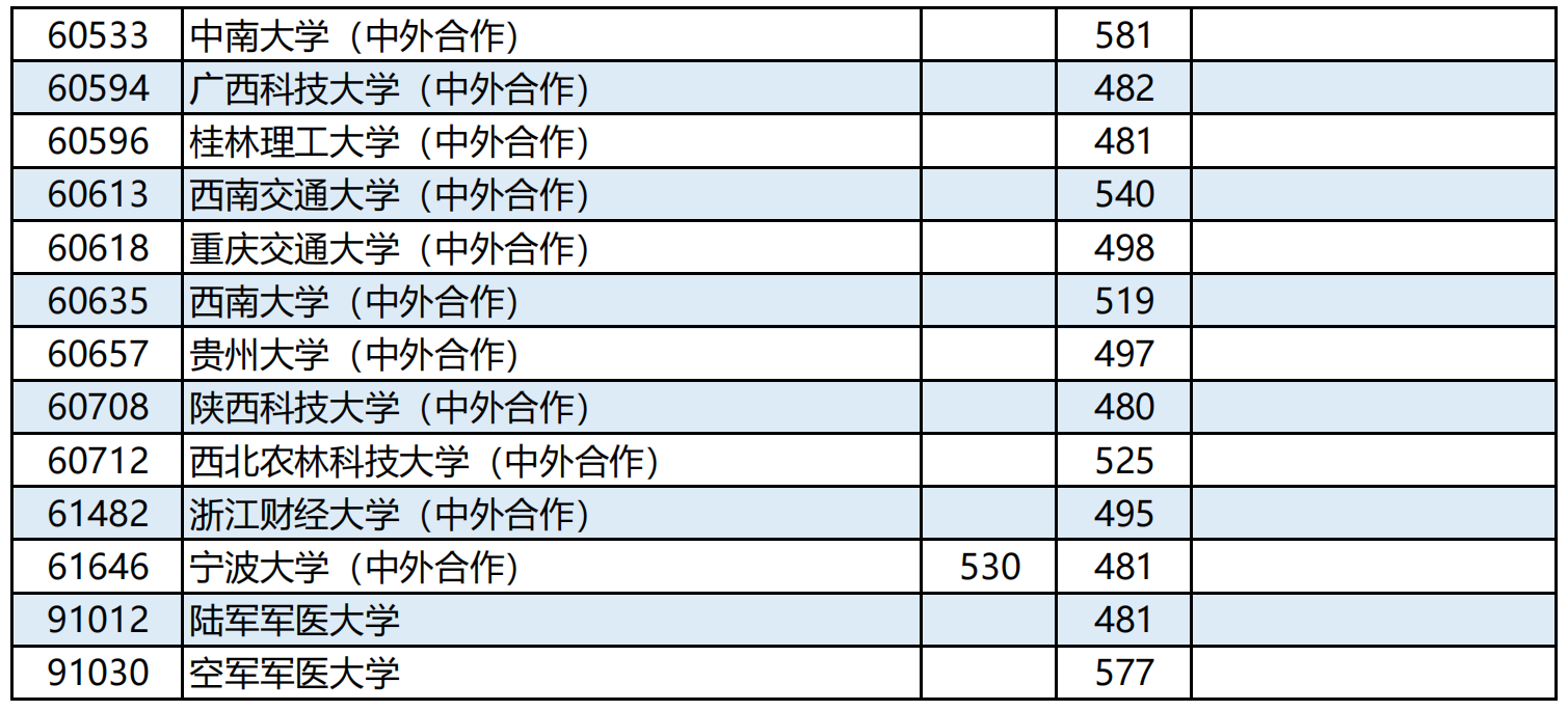 广西高考2023年普通高校招生本科第一批最低投档分数线