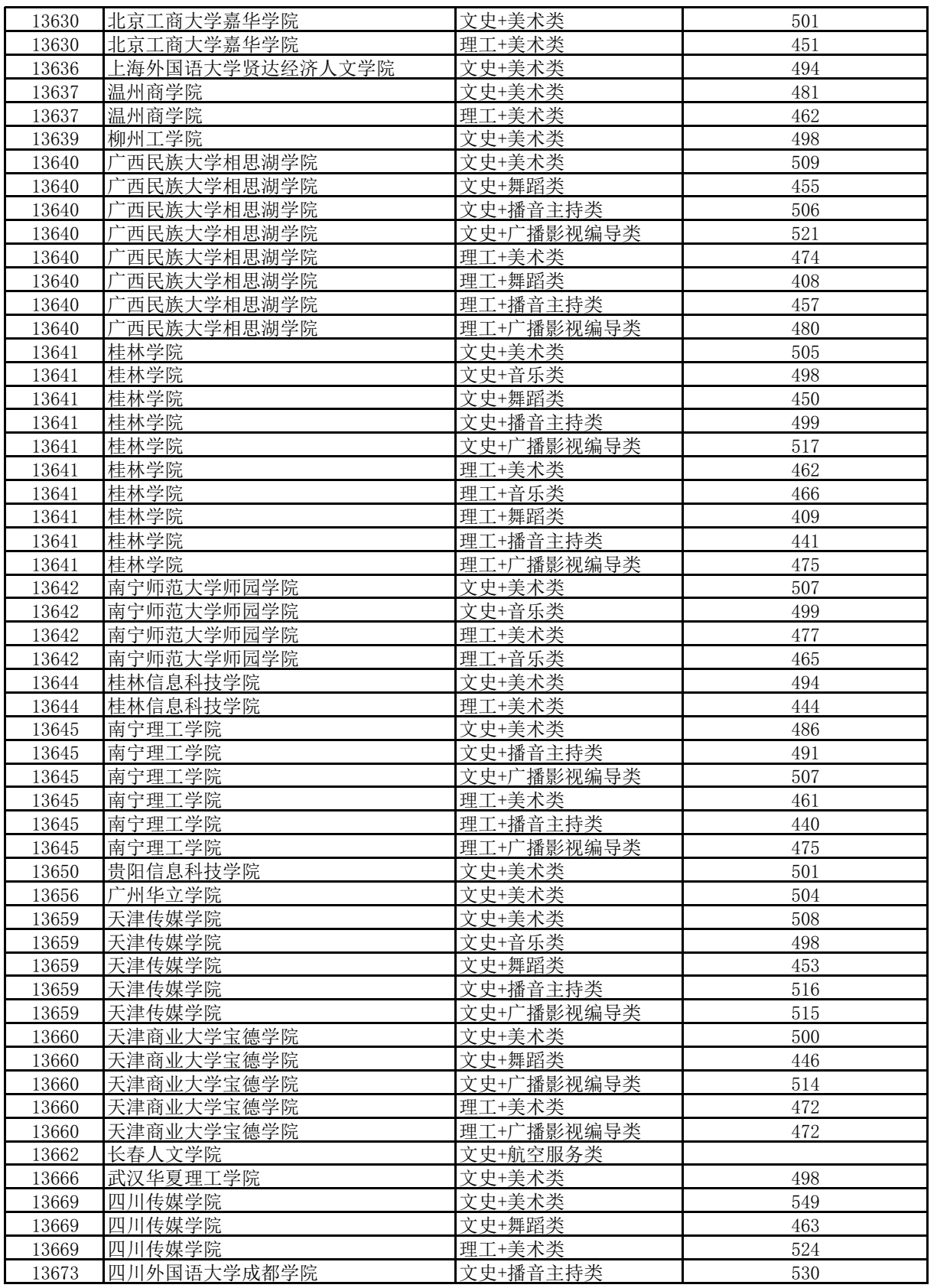 高考 | 广西2023年普通高校招生本科提前批艺本二批最低投档分数线