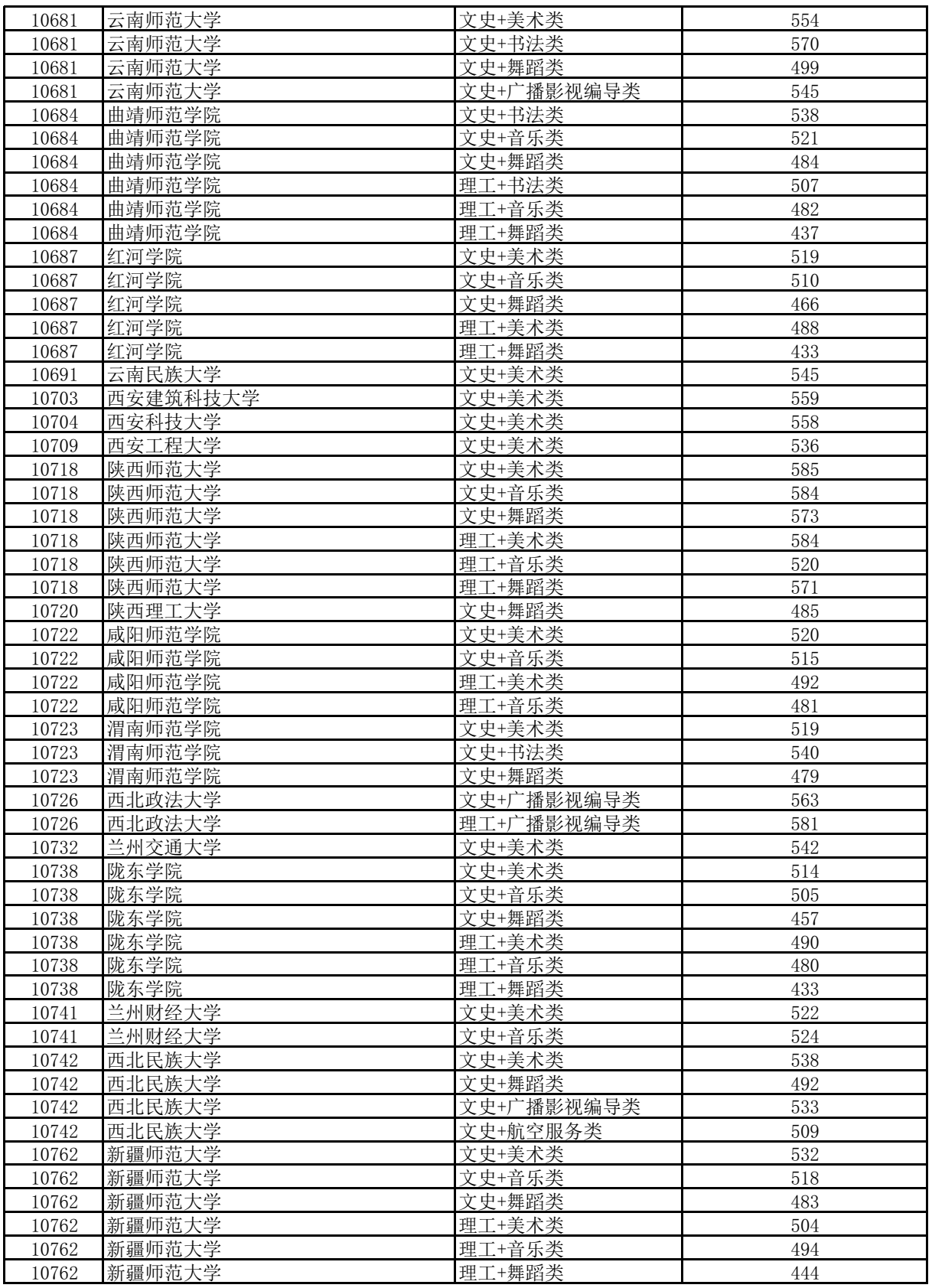 高考 | 广西2023年普通高校招生本科提前批艺本二批最低投档分数线