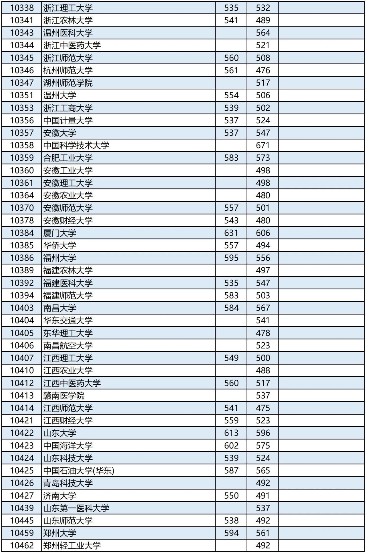 广西高考2023年普通高校招生本科第一批最低投档分数线