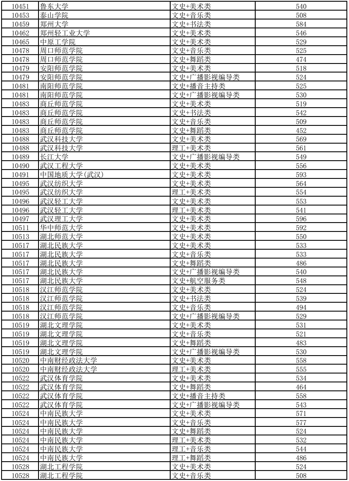 高考 | 广西2023年普通高校招生本科提前批艺本二批最低投档分数线