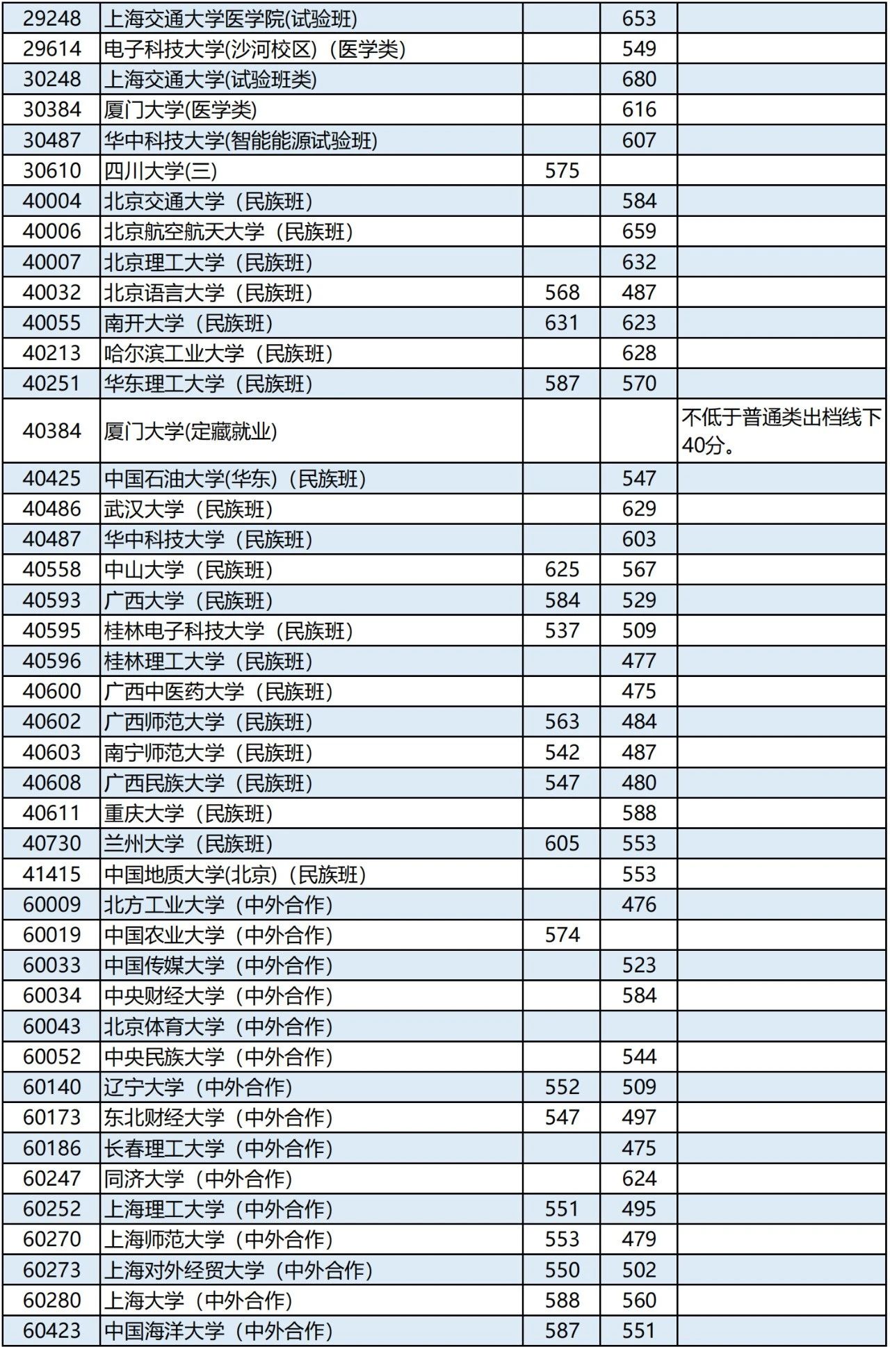 广西高考2023年普通高校招生本科第一批最低投档分数线