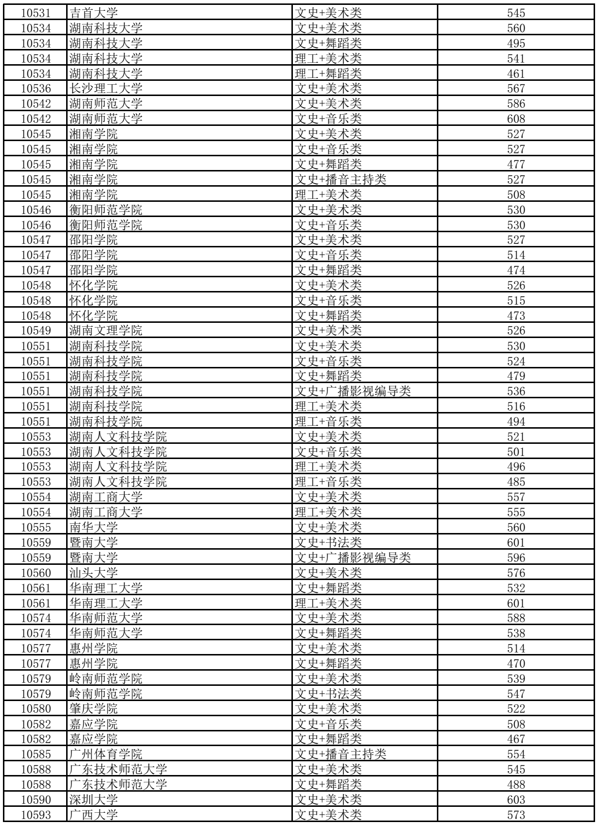 高考 | 广西2023年普通高校招生本科提前批艺本二批最低投档分数线