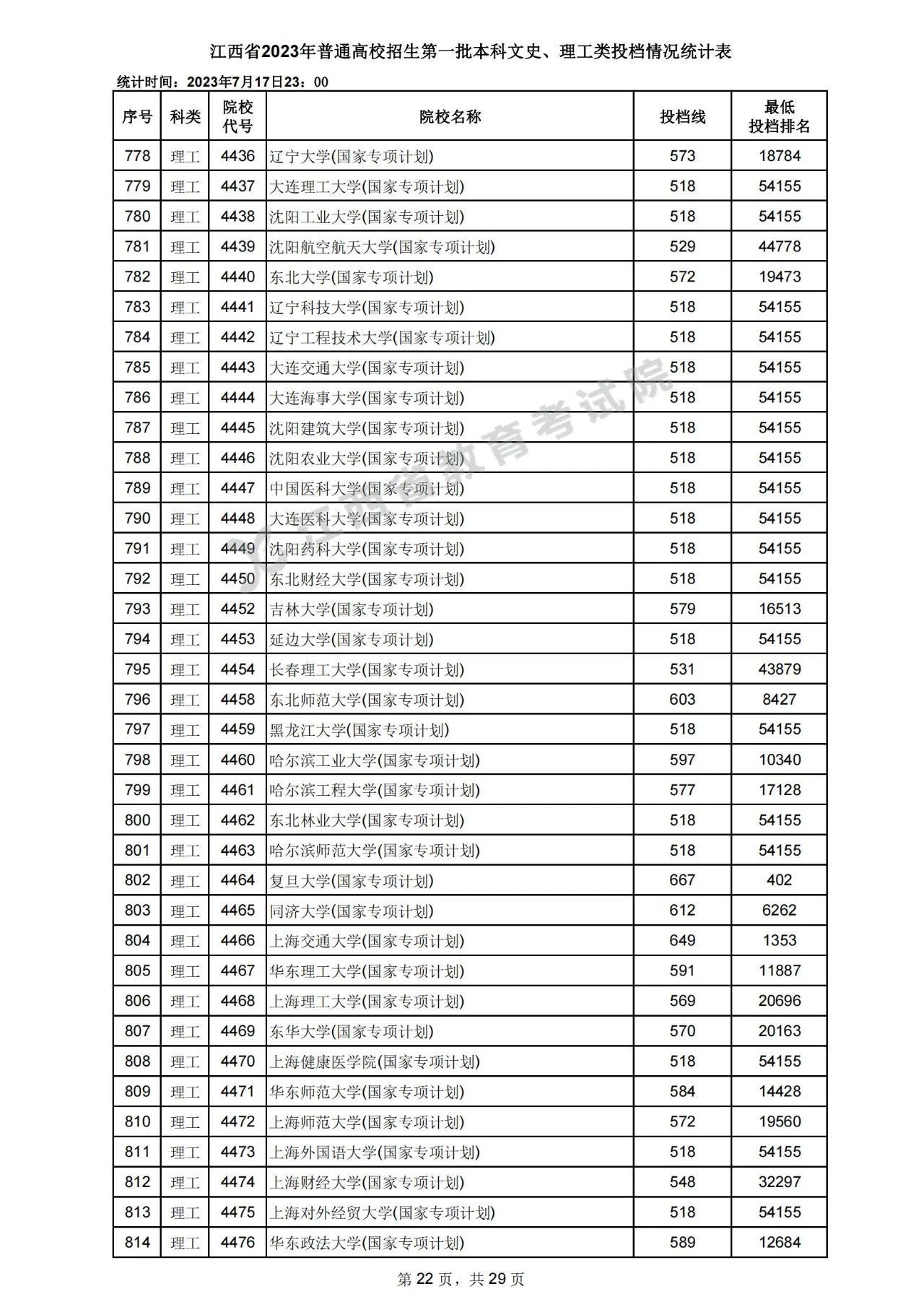 江西省2023年高招第一批本科文史、理工类投档情况统计表