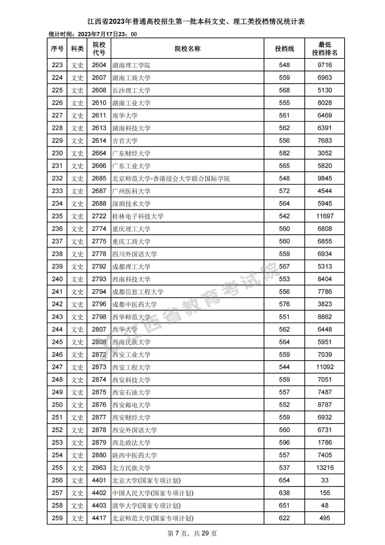 江西省2023年高招第一批本科文史、理工类投档情况统计表